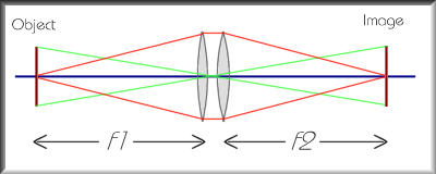 Combining two focal lengths