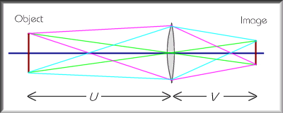 1/u + 1/v is constant